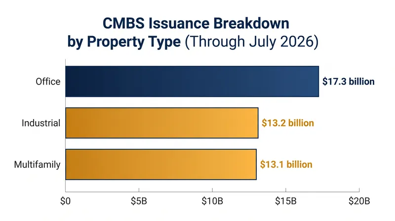 Office properties led single-borrower CMBS issuance through mid-2026, despite broader sector headwinds.