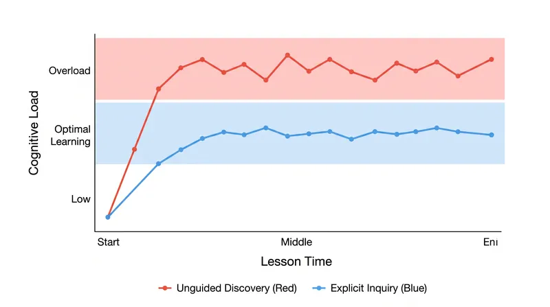 Unguided discovery can quickly overwhelm a student's working memory, stalling the learning process.