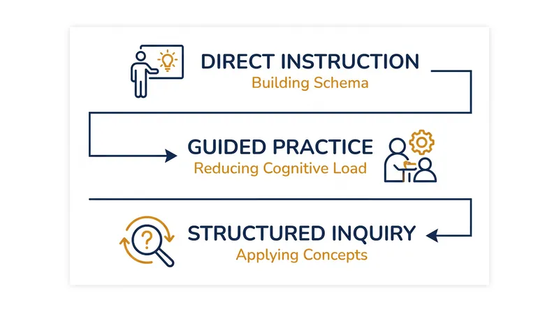 The Explicit Inquiry sequence aligns instructional methods with the biological limits of human memory.