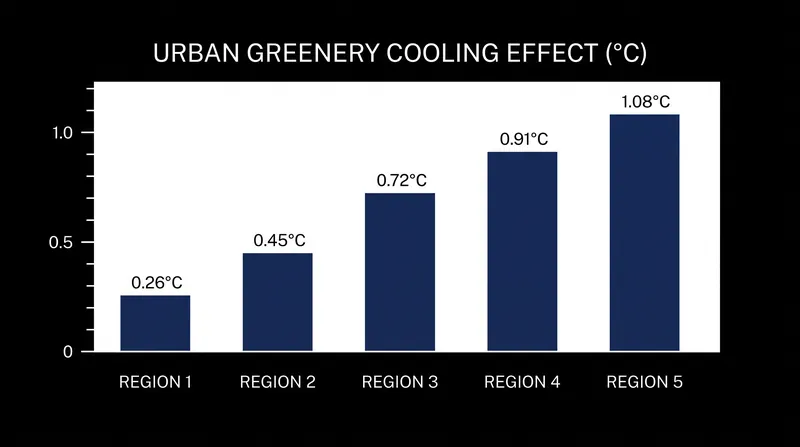 Urban vegetation successfully reduces summer-average daily maximum air temperatures, though the effect varies by region.