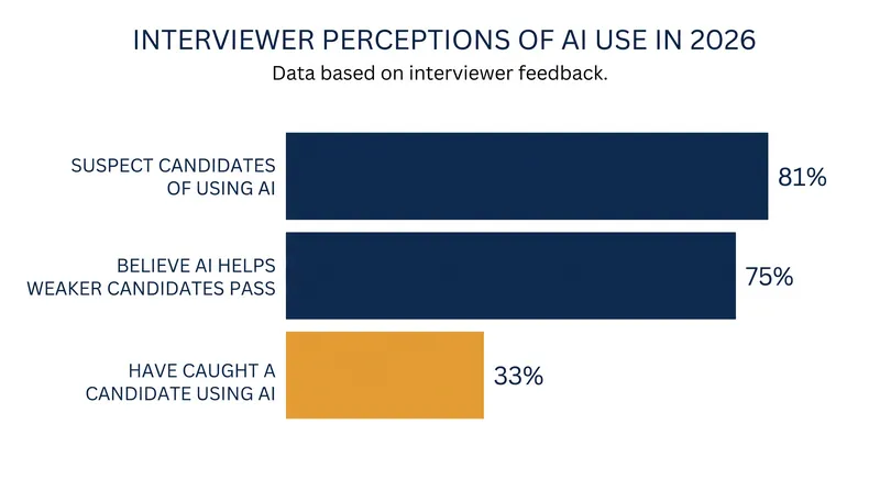 Survey data reveals high suspicion among technical interviewers regarding real-time AI assistance.