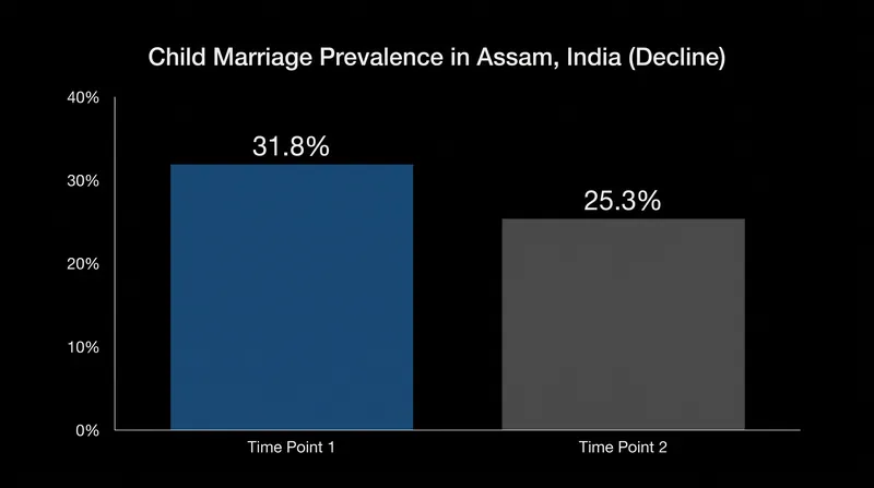 Coordinated community interventions and legal enforcement have driven a measurable decline in underage marriages in Assam.