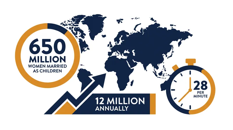 Despite recent declines, an estimated 12 million girls are still married before the age of 18 every year.