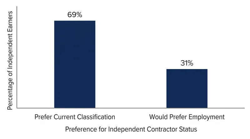 Despite the financial trade-offs, 69% of independent earners prefer the autonomy of contractor status.