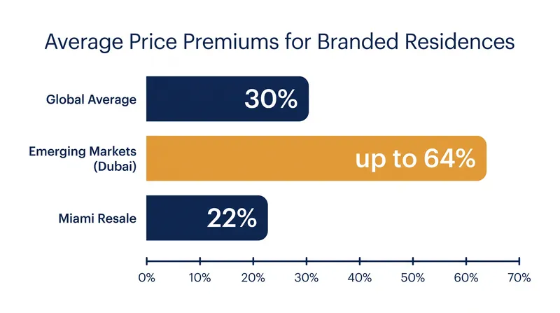 Average price premiums for branded residences compared to non-branded luxury equivalents.