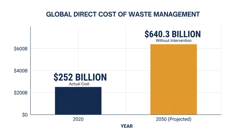 Global waste management costs are projected to nearly double by 2050 without significant intervention.