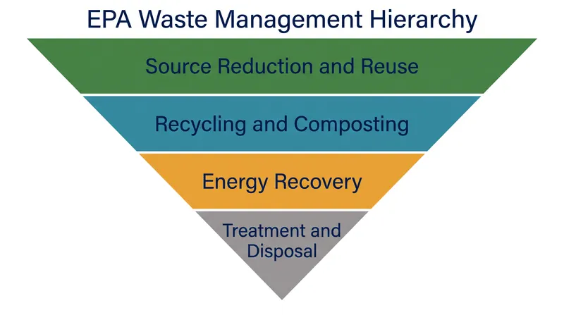 The EPA non-hazardous materials and waste management hierarchy ranks strategies by environmental preference.