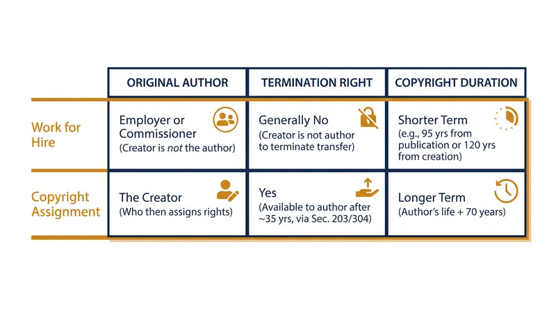 How the two primary mechanisms for transferring intellectual property differ in their long-term consequences.