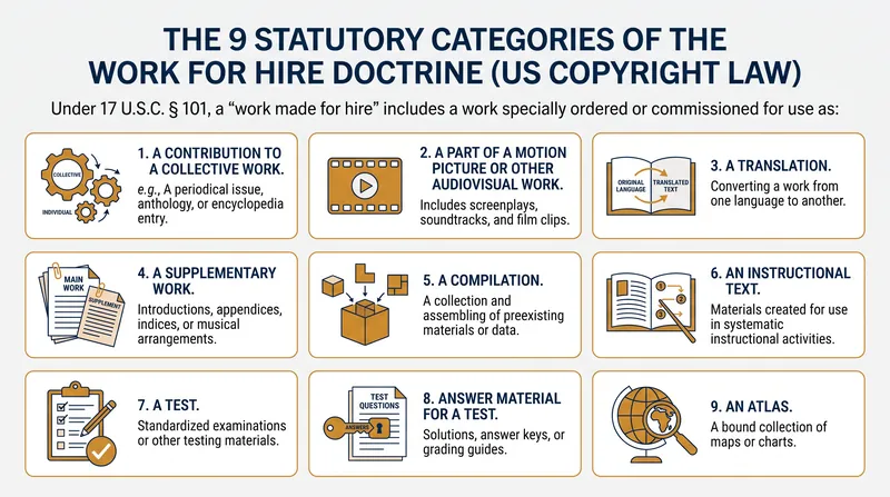 The U.S. Copyright Act restricts freelance 'work for hire' to exactly nine specific categories of deliverables.
