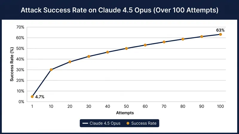 Single-attempt safety metrics dramatically understate risk compared to continuous multi-turn attacks.