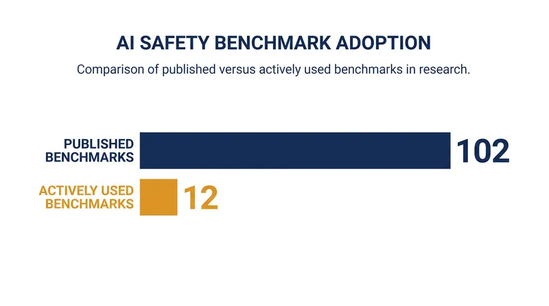 Despite a proliferation of safety benchmarks, very few are actively used to evaluate state-of-the-art models.