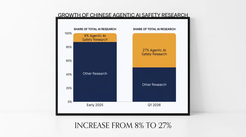 Global safety research is rapidly pivoting toward the unique risks posed by autonomous AI agents.