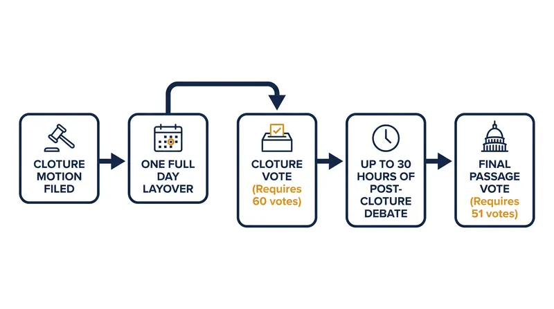 The procedural timeline of a cloture motion under Senate Rule XXII.