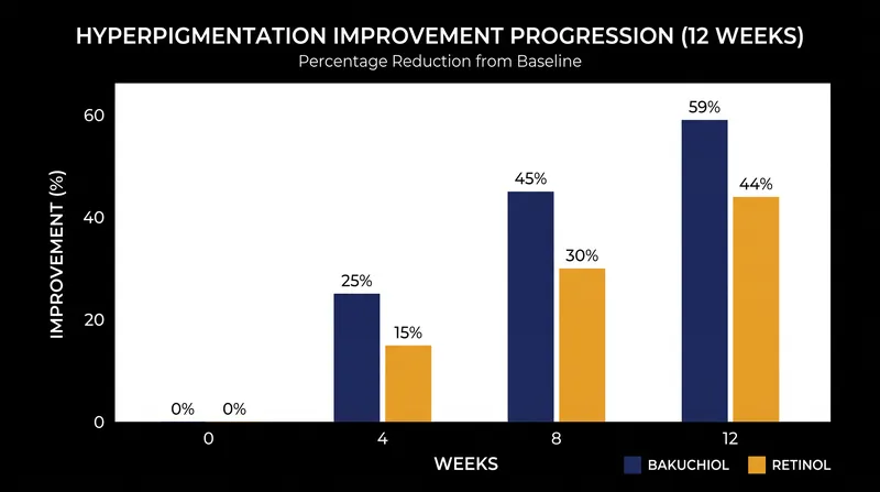 Both compounds demonstrated significant improvements in hyperpigmentation over a 12-week period.