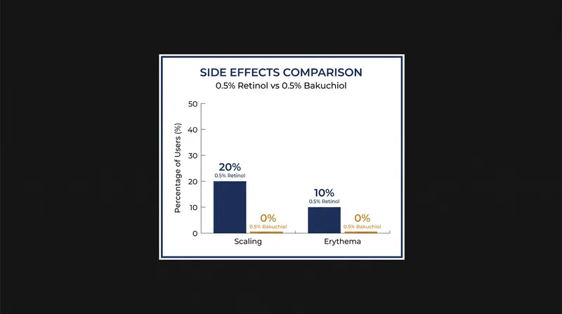 Side-effect profiles recorded during the 12-week British Journal of Dermatology comparative trial.