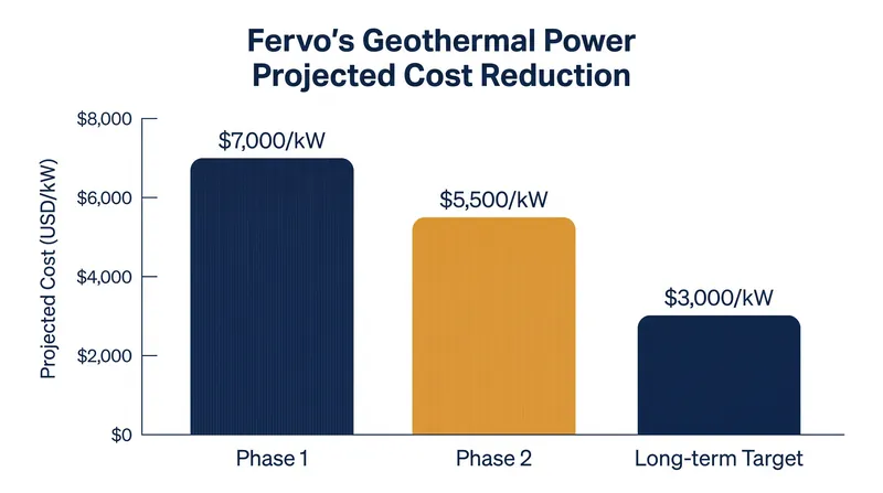 Fervo expects the capital cost of its geothermal installations to drop significantly as drilling operations are standardized.