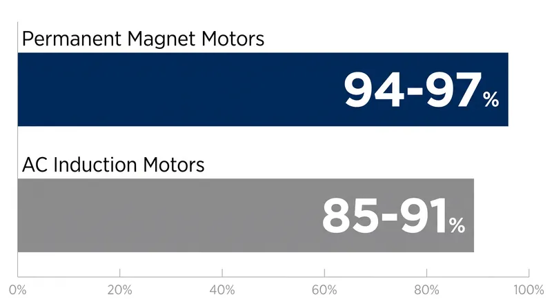 Permanent magnet motors consistently achieve higher peak efficiencies, allowing automakers to extract more range from the same battery capacity.