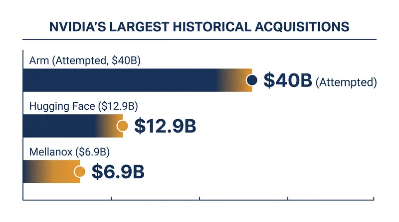 At $12.9 billion, the Hugging Face deal ranks among Nvidia's largest historical acquisitions.