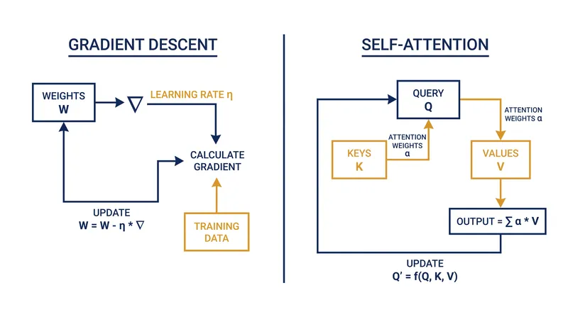 How the self-attention mechanism mirrors the mathematical steps of gradient descent.