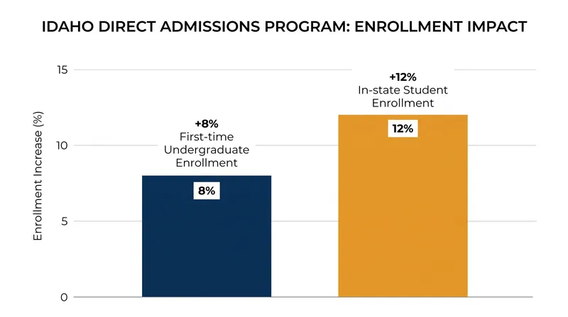 Early evidence from Idaho shows direct admissions significantly boosts in-state enrollment.