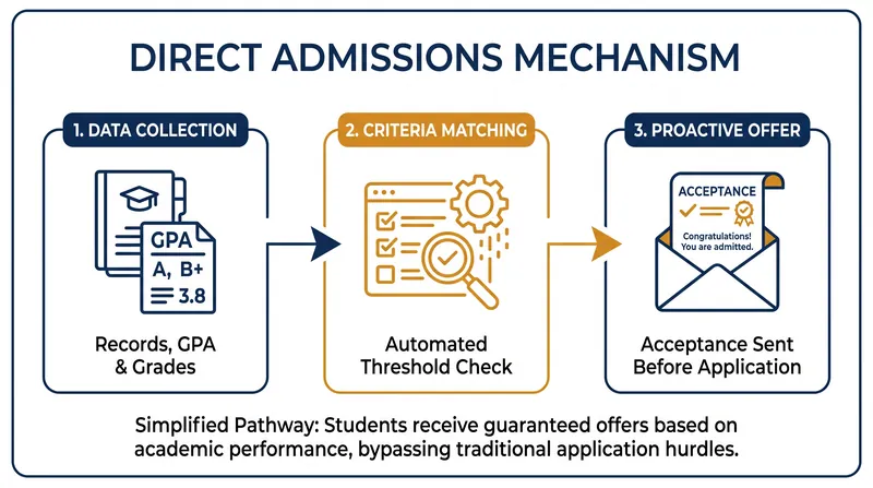 The automated data-matching process that powers direct admissions.