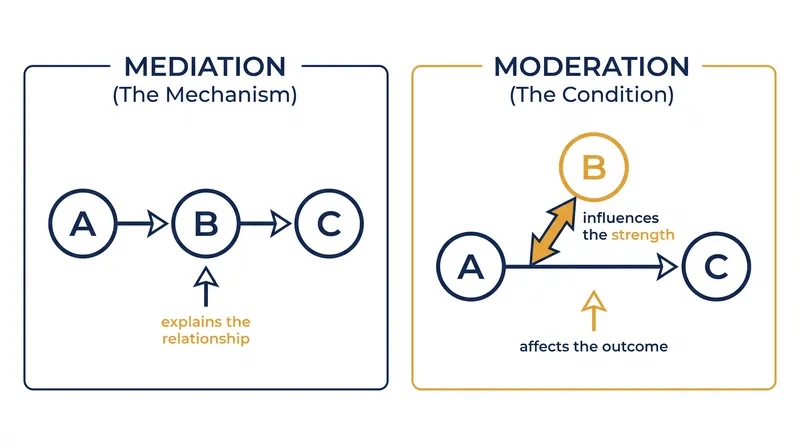 A mediator sits inside the causal chain to explain how an effect occurs, while a moderator sits outside the chain to dictate when it occurs.