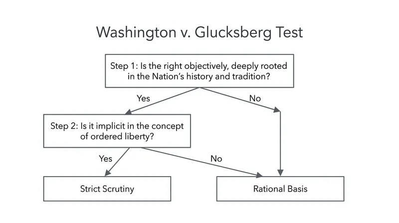 The Glucksberg test requires a right to be deeply rooted in American history to qualify as fundamental.