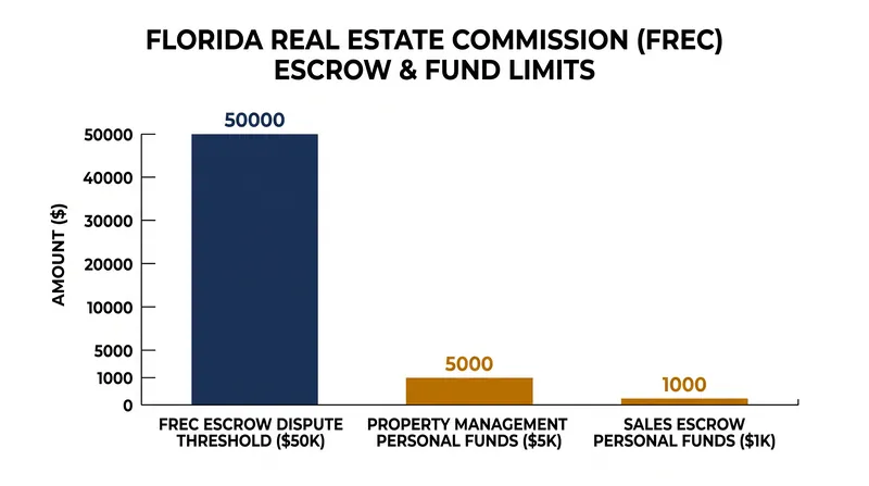 State commissions impose strict limits on how brokers manage and commingle funds in escrow accounts.