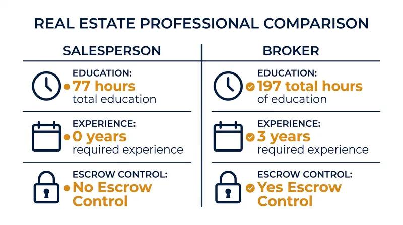The regulatory barrier to entry is significantly higher for brokers, reflecting their control over client funds.