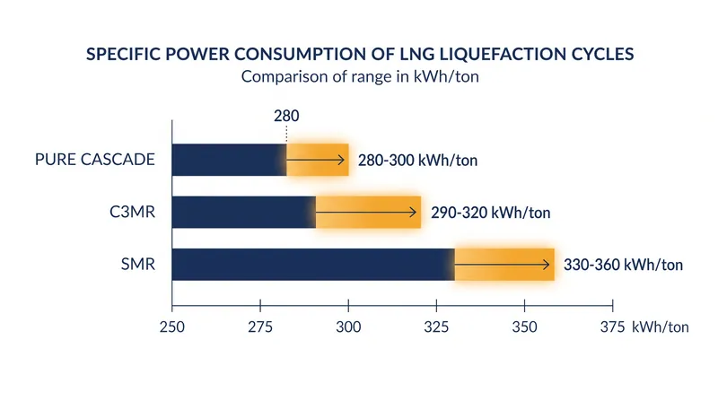 Specific power consumption ranges for the three primary LNG liquefaction cycles.