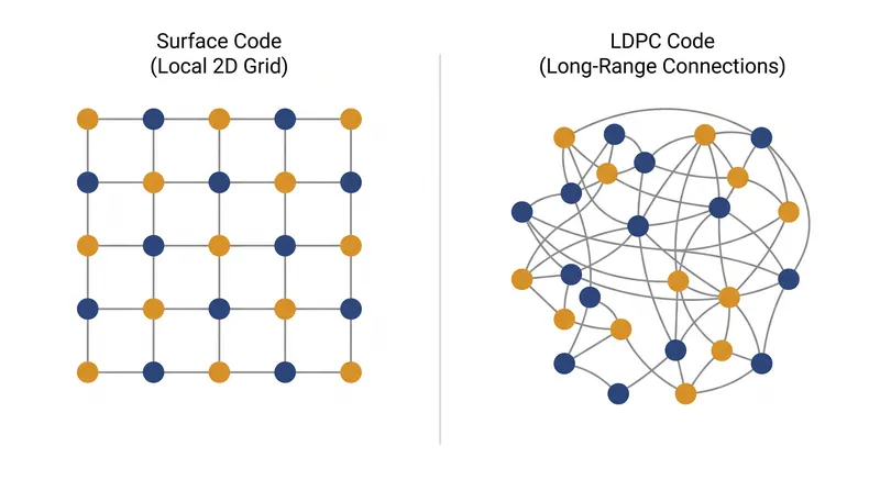 Alternative error correction methods like LDPC codes require complex, long-range connections between qubits.