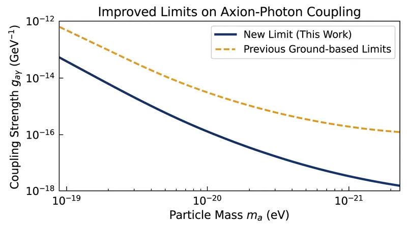 The planetary-scale data set limits on axion-photon coupling that are 100 times tighter than previous ground-based experiments.