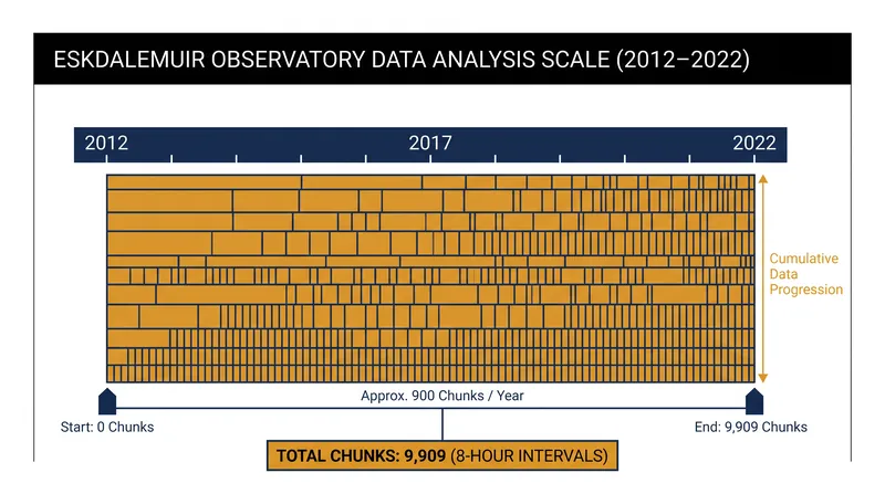 The research team analyzed 9,909 eight-hour segments of geomagnetic data collected over a decade.