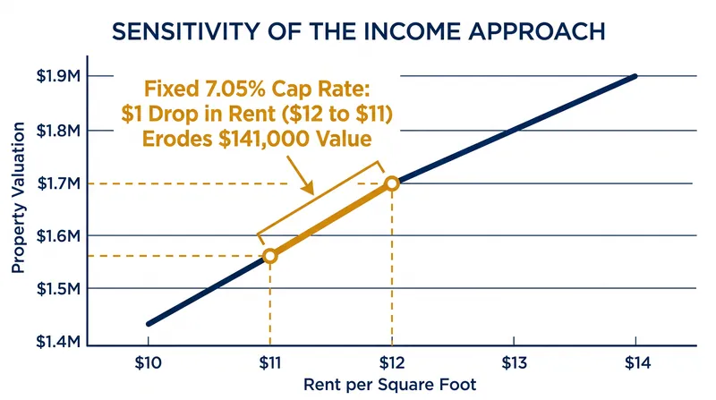 How minor fluctuations in rental income drastically alter a property's valuation under the Income Approach.