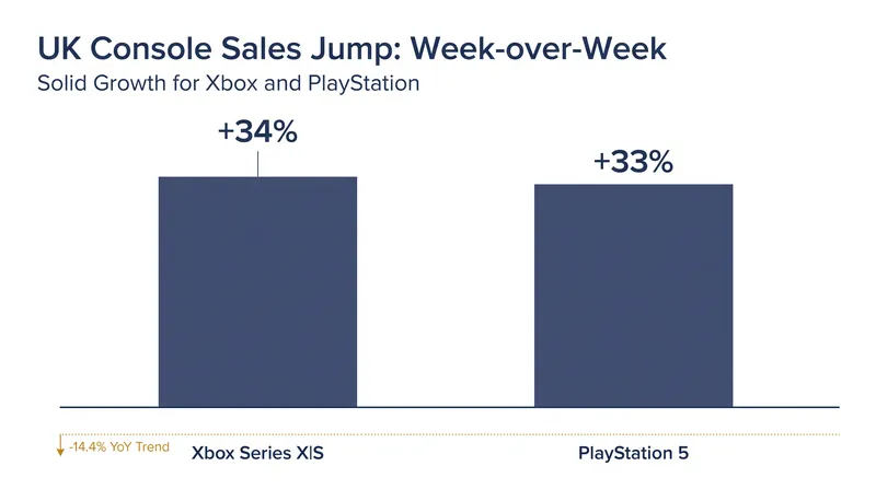 Both major console platforms saw sales jump by a third in the UK following the Netflix broadcast.