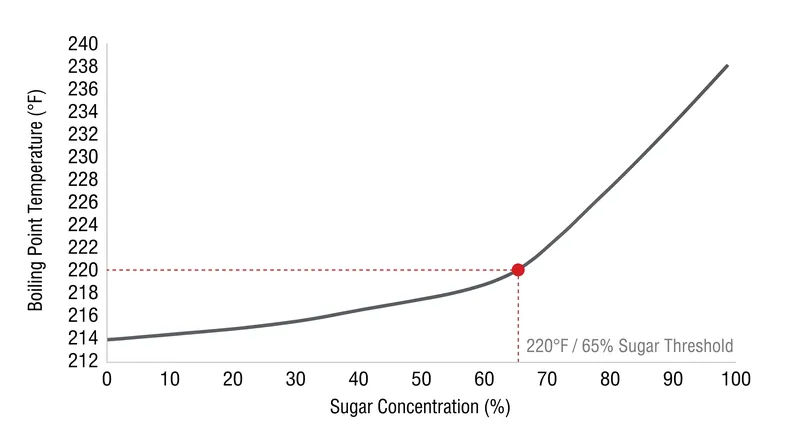 Because sugar raises the boiling point of water, temperature acts as an exact proxy for sugar concentration in the pot.