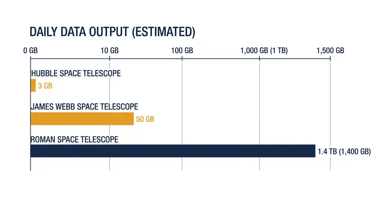 Roman's daily data downlink dwarfs previous flagship observatories, necessitating a shift to cloud computing.