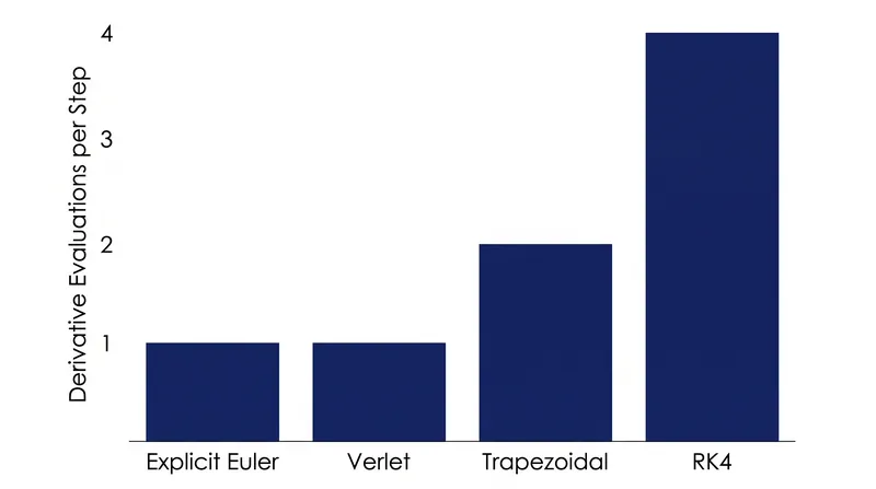 Runge-Kutta (RK4) requires four times the mathematical operations per time step compared to Explicit Euler.
