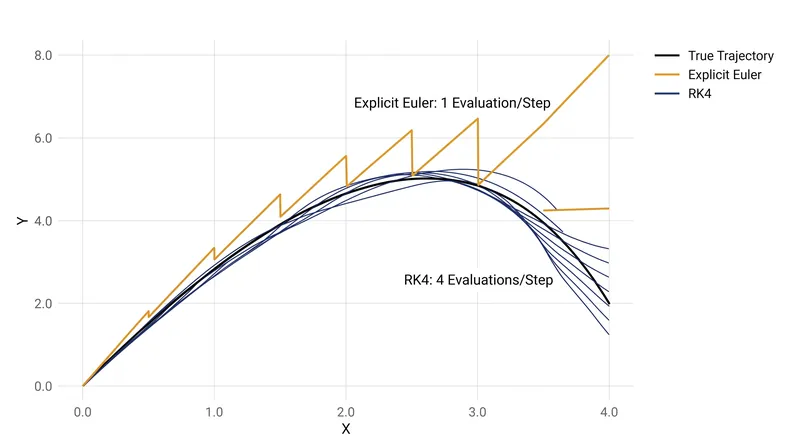 Explicit Euler overshoots the true trajectory by assuming constant velocity, while RK4 samples multiple points to maintain accuracy.