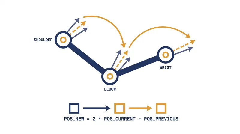 Verlet integration derives velocity from the difference between current and previous positions, making it highly stable for constrained joints.