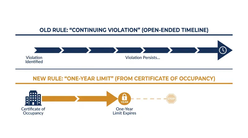 The policy shift replaces an open-ended enforcement window with a strict 12-month statute of limitations.