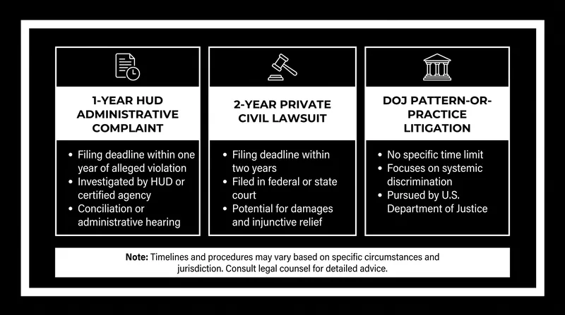 While HUD administrative complaints are now capped at one year, private civil lawsuits and Department of Justice actions remain viable enforcement routes.