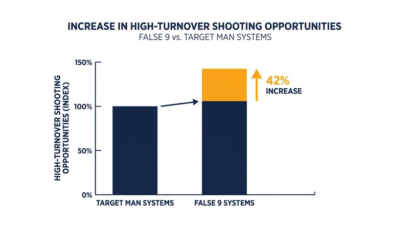 False 9 systems generate significantly more shooting opportunities from high defensive turnovers.