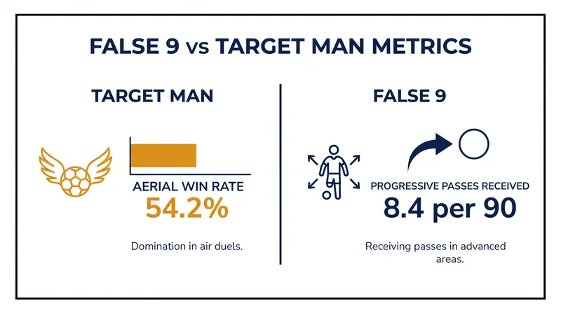 Statistical profiles highlight the stark contrast in how different strikers interact with the ball.