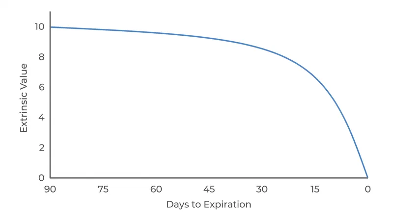 Time decay accelerates exponentially as an option approaches its expiration date.