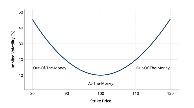 The volatility smile illustrates how markets price extreme moves higher than the standard model predicts.