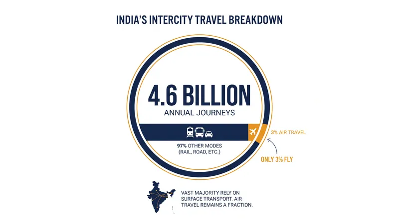 ATR estimates that 90 percent of India's intercity journeys are under 400 nautical miles, a prime distance for turboprop operations.