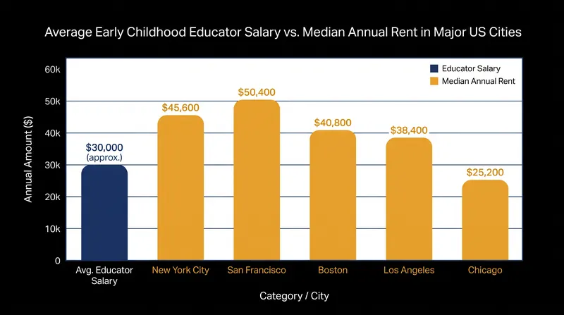 The gap between early educator wages and local housing costs has forced many to leave the profession entirely.