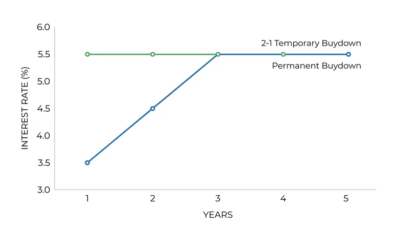 A temporary buydown heavily subsidizes the first two years, while a permanent buydown provides a smaller, lifelong discount.