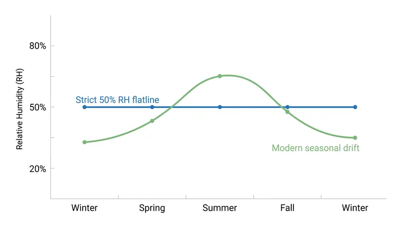 Seasonal drift allows indoor climates to gently follow outdoor weather patterns, drastically reducing HVAC loads.